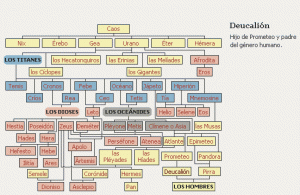 Árbol genealógico de la leyenda de la "Creación"